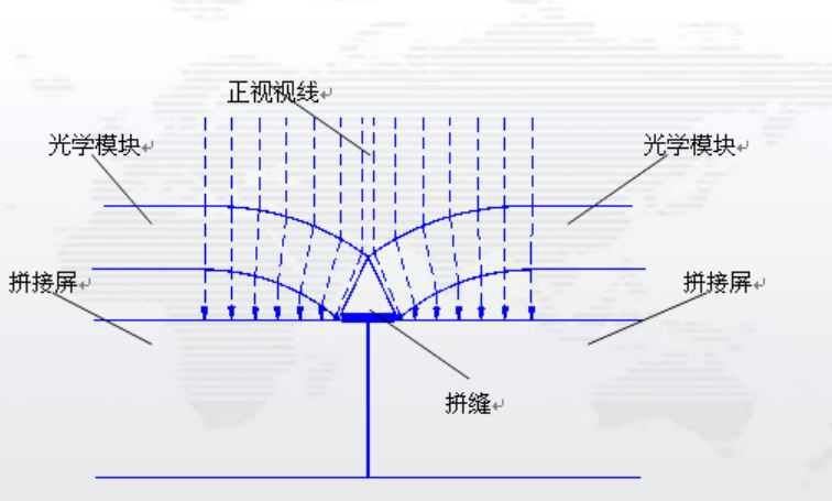 通过光学玻璃实现拼接屏无缝拼接的原理+拼接效果图