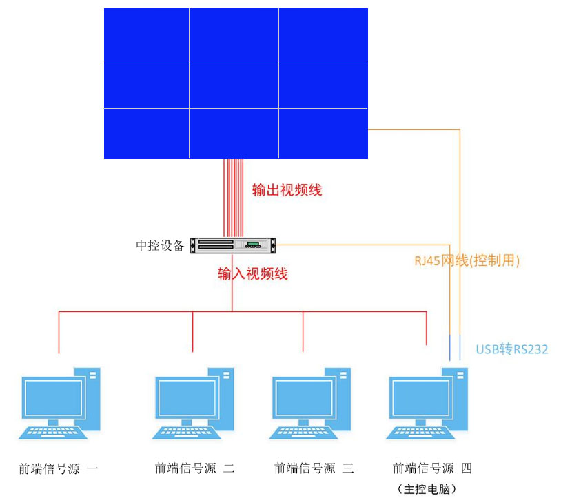 信号源与大屏幕的链接