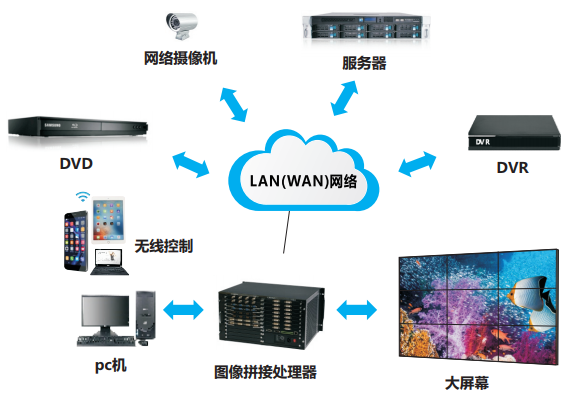 多拼处理器，又称图像拼接处理器