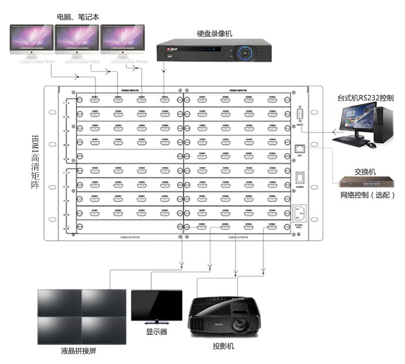 HDMI矩阵与拼接屏之间的连接方法【图文讲解】