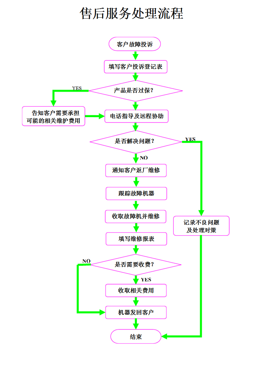 拼接屏售后服务处理流程（图解）