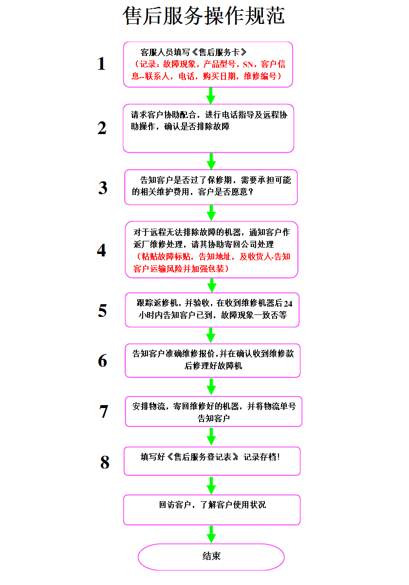 拼接屏售后服务操作规范流程（图解）