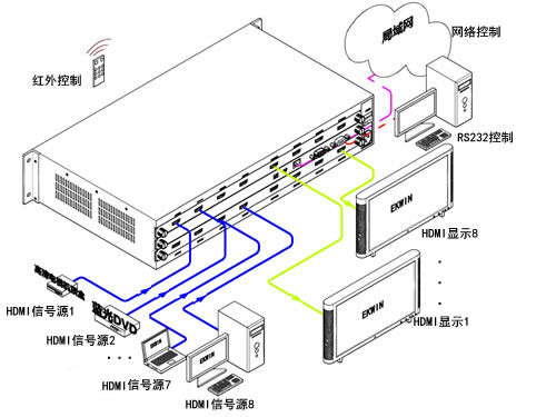 HDMI矩阵连接拓扑图