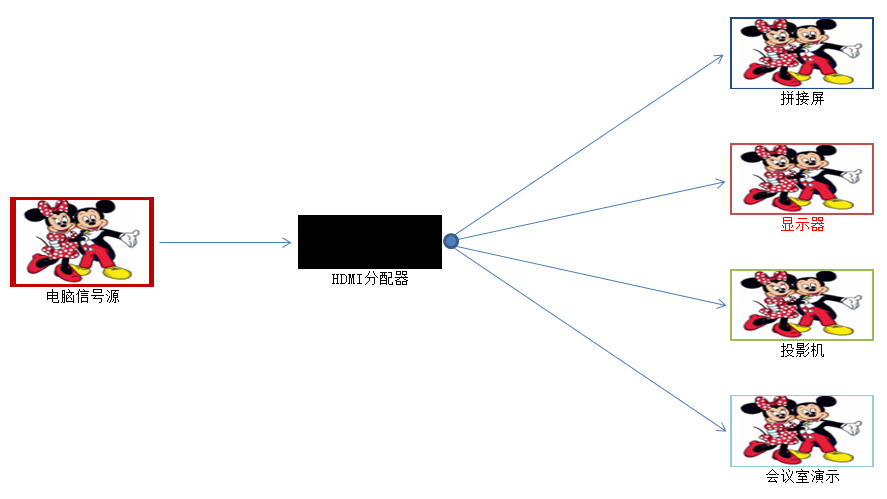 HDMI分配器使用效果图