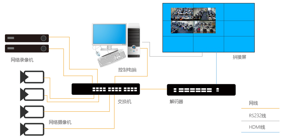 监控拼接屏连接录像机需要的设备+方案+优缺点