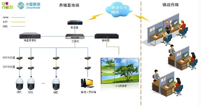 【真实案例】摄像头监控系统+三星拼接屏实现远程监控的方案