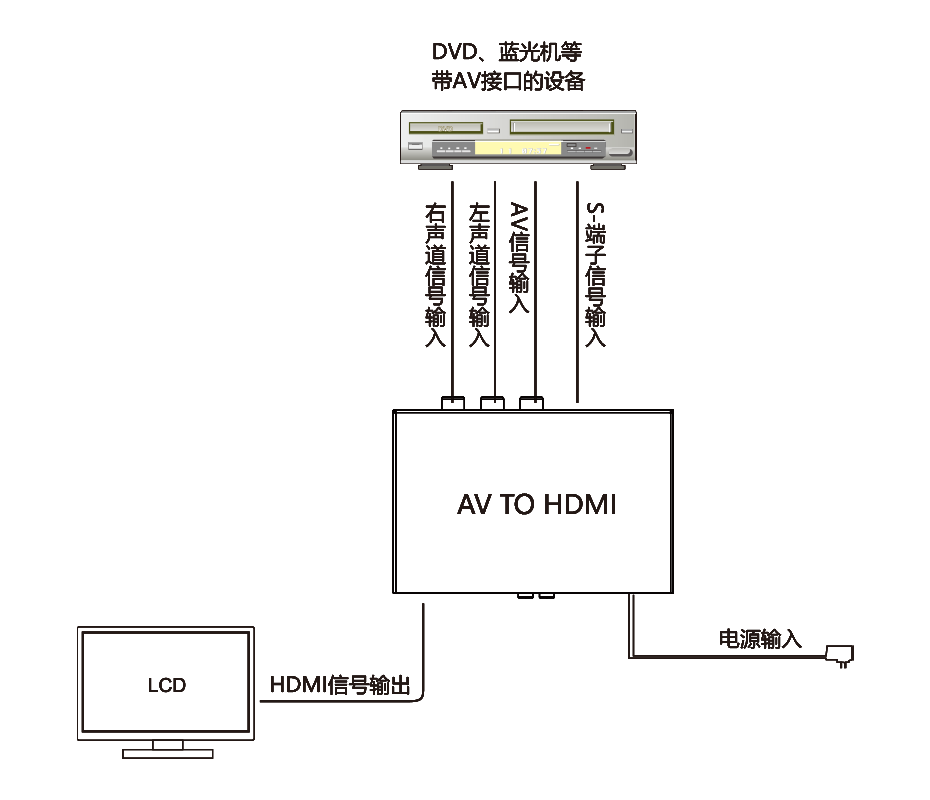 AV/S-Video转HDMI转换器连接示意图