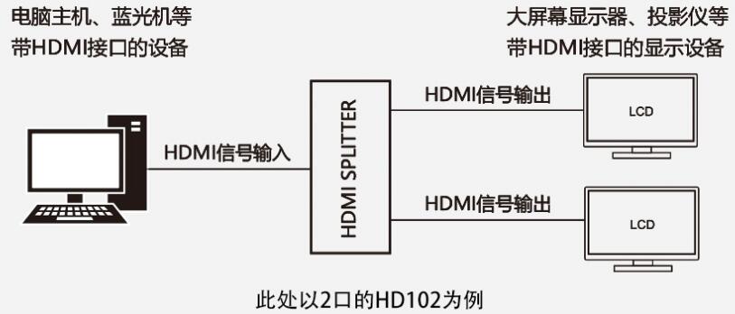 1进8出HDMI分配器连接使用示意图