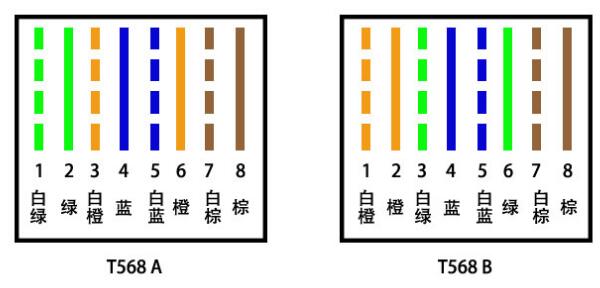 T568A标准和T568B标准