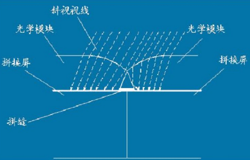 无缝拼接屏实现无缝的原理解析【图解】