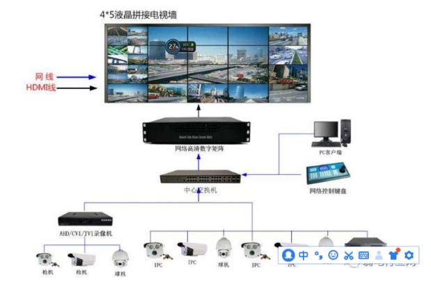 20个监控摄像头同时在拼接屏显示监控画面的方法