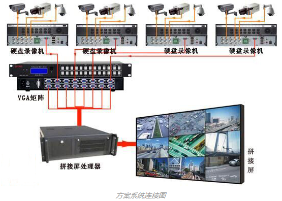 监控系统中硬盘录像机连接拼接屏所需要的设备