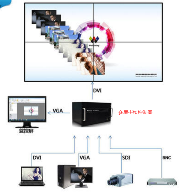 多屏拼接控制器是什么？有什么用？