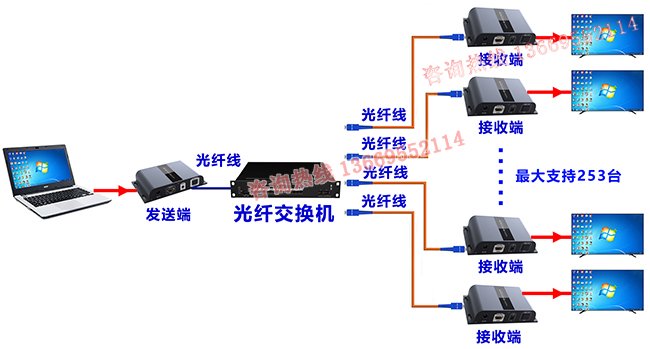 光纤延长器同步系统