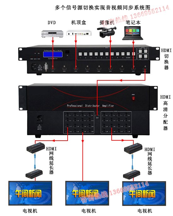 HDMI切换后再分配同步