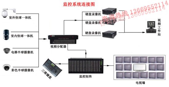 电视墙监控系统连接图