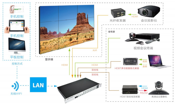 4进4出高清HDMI矩阵连接拓展图