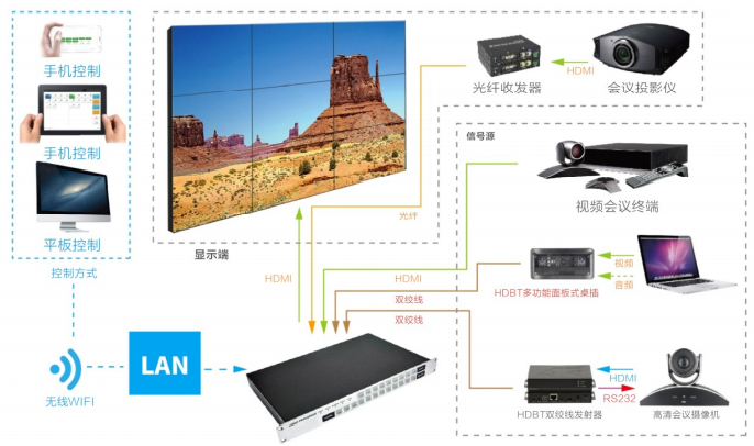 32进8出高清VCA矩阵连接拓展图