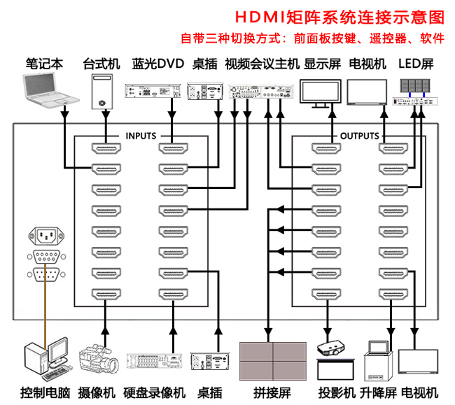 8进16出高清HDMI矩阵（2K） 设备连接图
