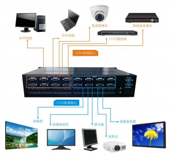 8进8出高清VGA矩阵设备连接图