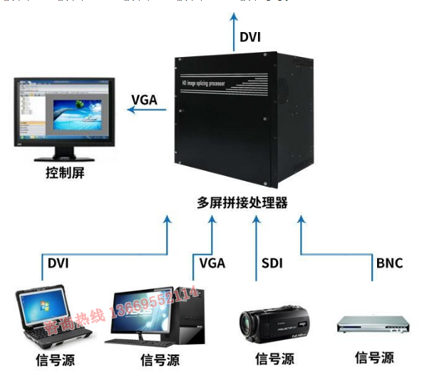 处理器与HDMI矩阵工作原理有什么不同？